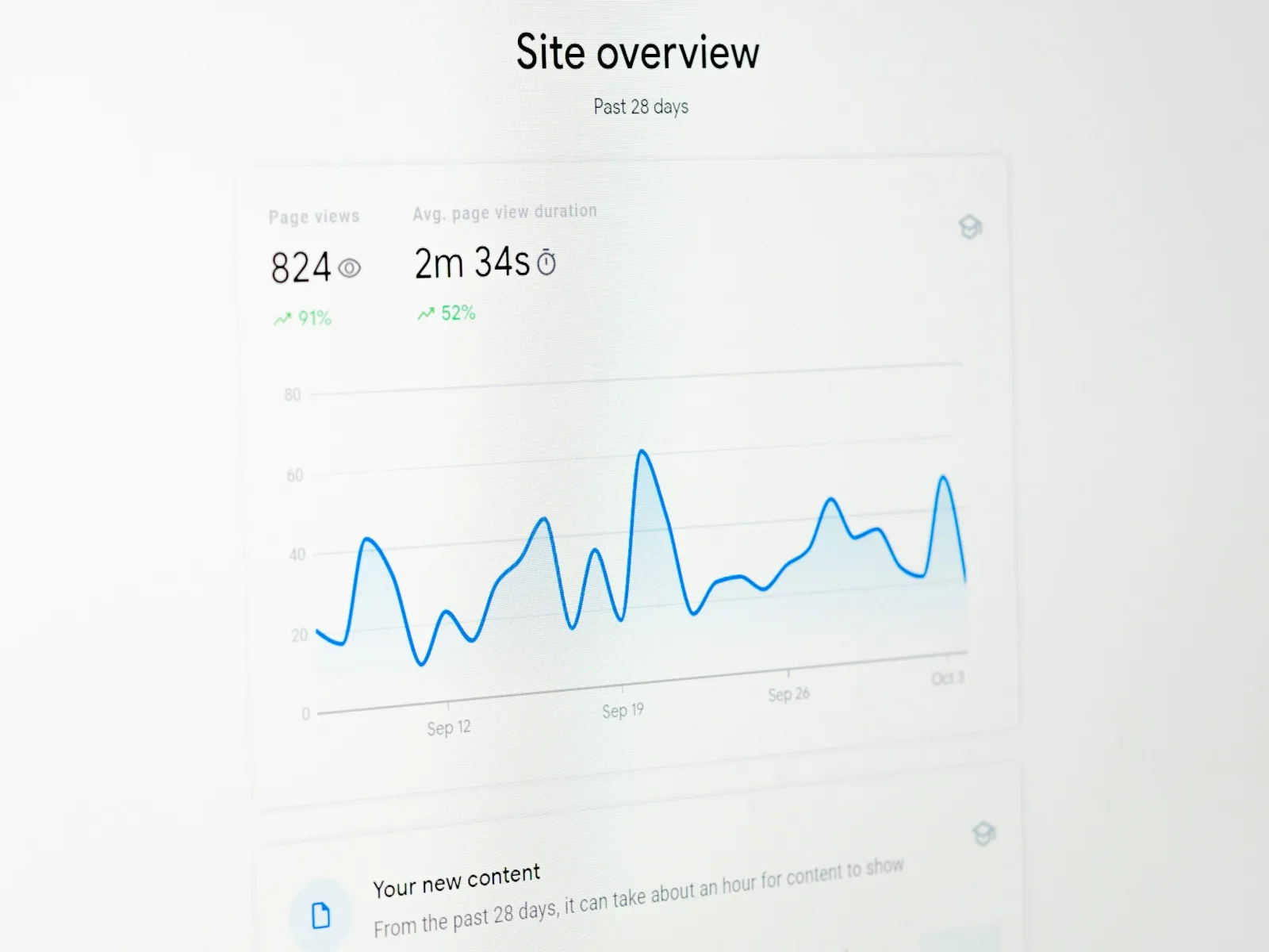 Graph illustrating site overview with page views and average duration metrics over 28 days.