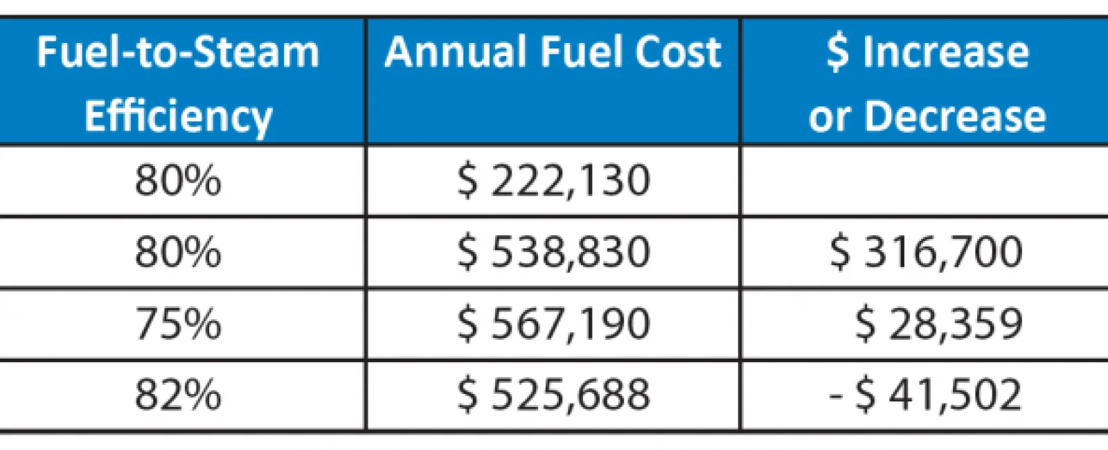 Six Strategies to Help Hospitals Overcome Rising Fuel Costs 