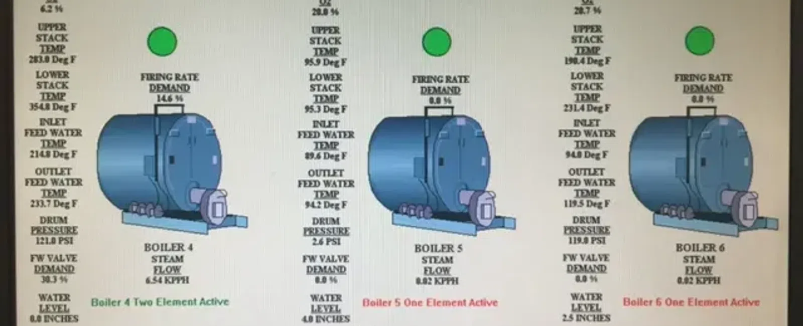 Digital plant steam graphic showing status, temperatures, pressures, and flow rates for three boilers.