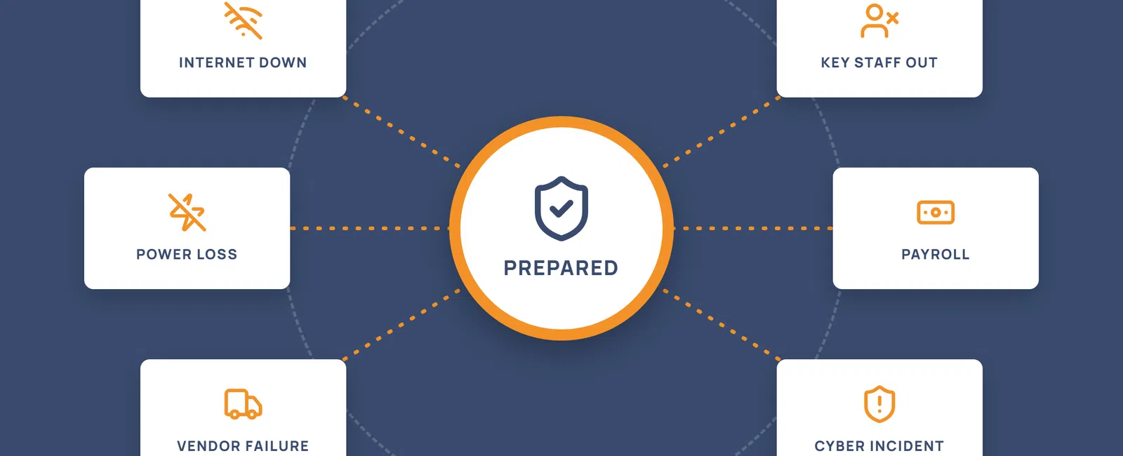 Diagram showing preparedness for internet down, power loss, vendor failure, key staff out, payroll, and cyber incidents.