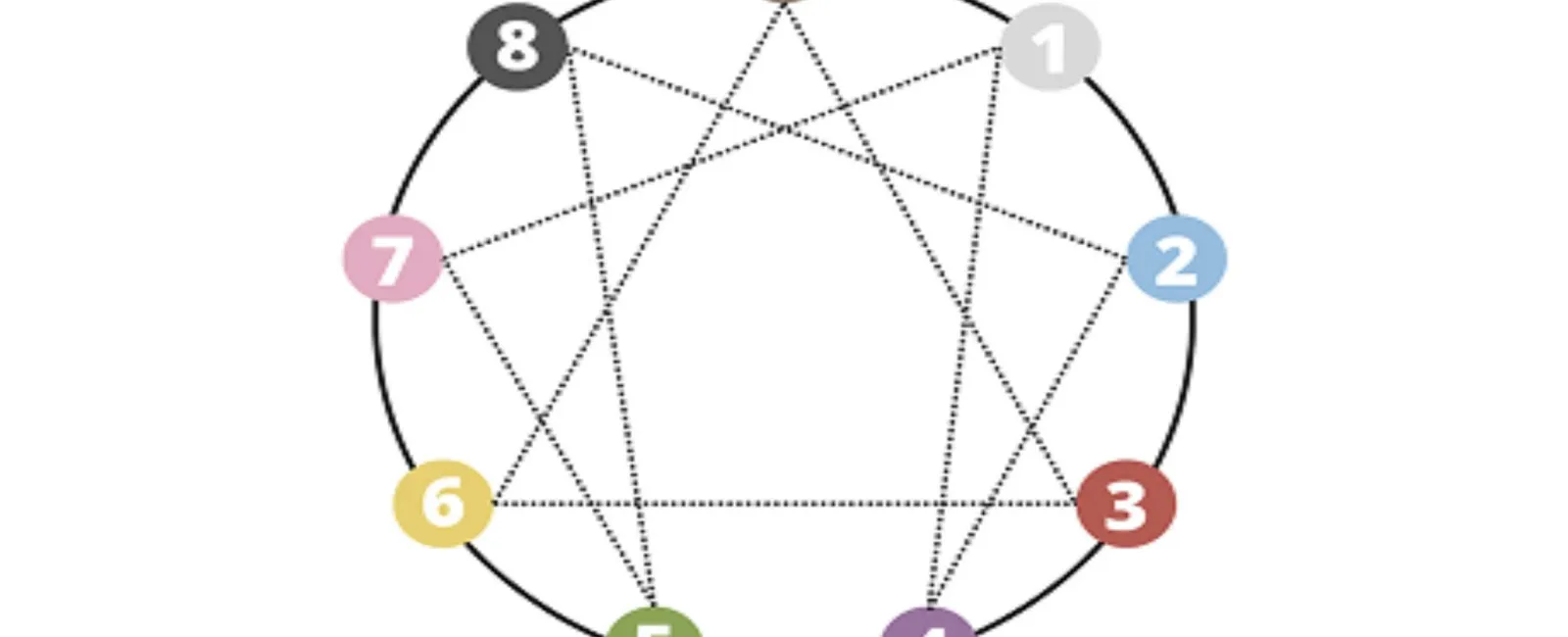 A Deep Dive Into Personality Types With Enneagram