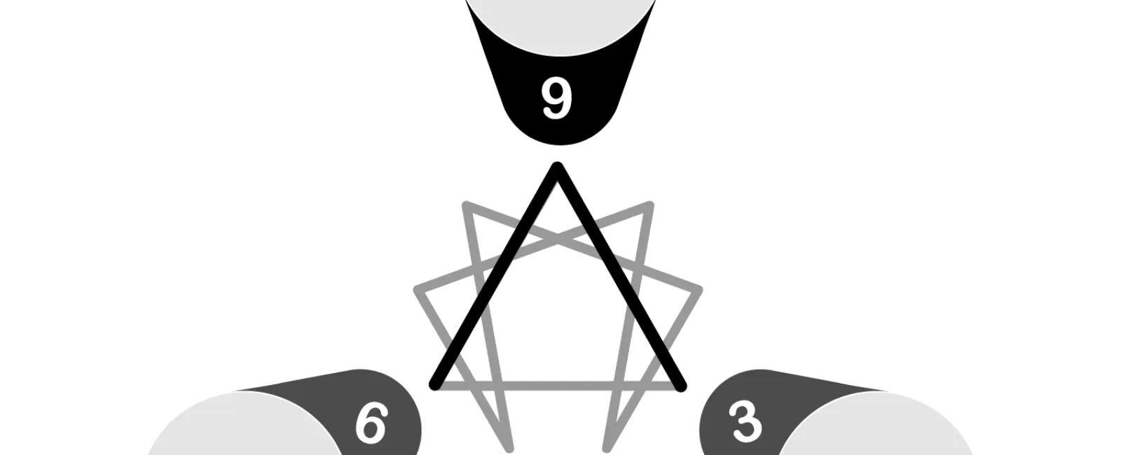Enneagram type 9 labeled The Peacemaker connected to types 6 Stress and 3 Secure in a black and white diagram.