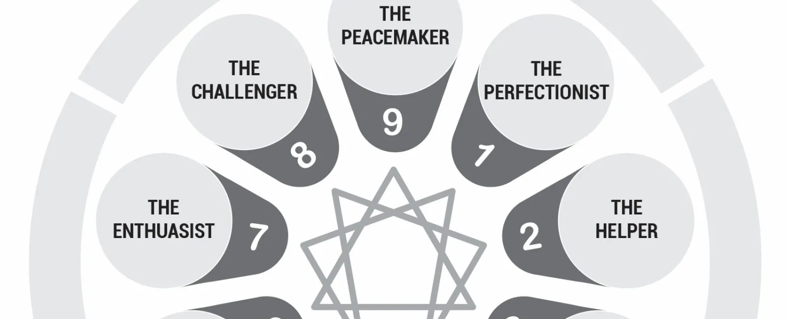Enneagram circle showing nine personality types categorized into Gut, Head, and Heart centers.