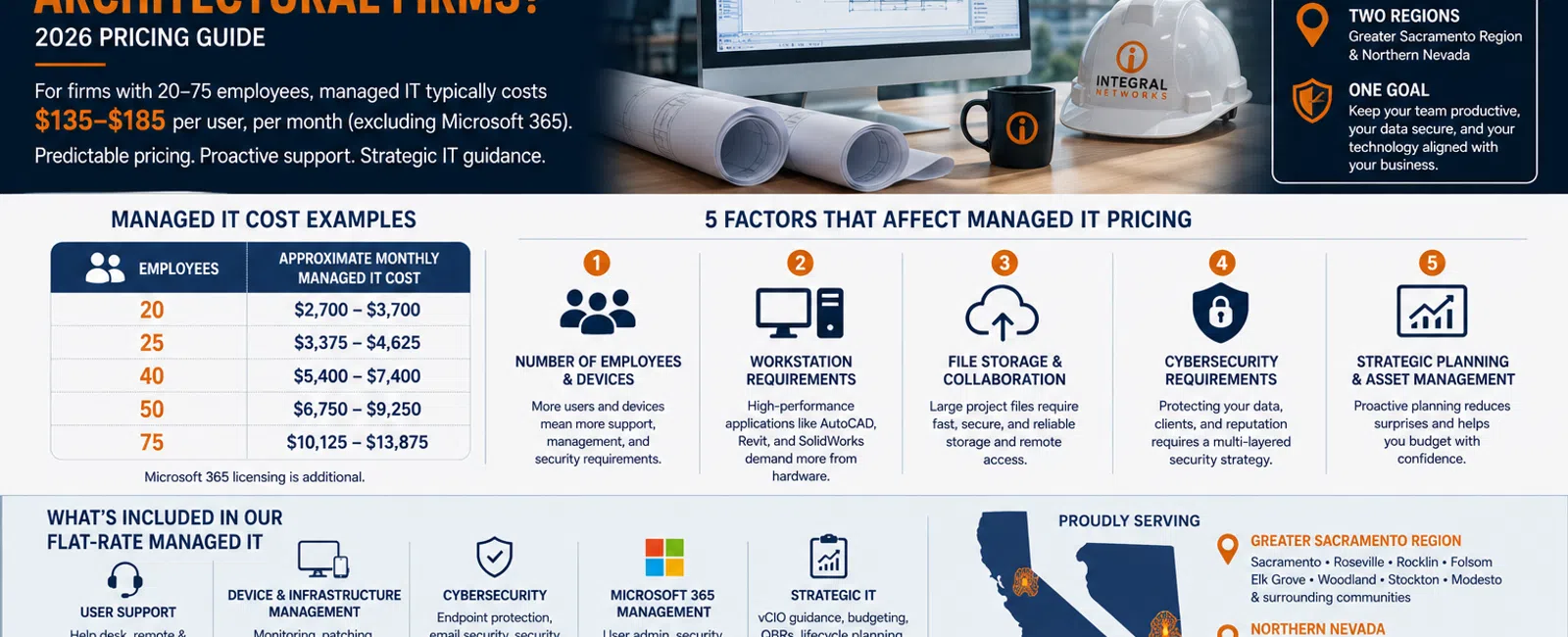 Managed IT cost guide for engineering and architectural firms with pricing, factors, and service benefits shown in infographic.