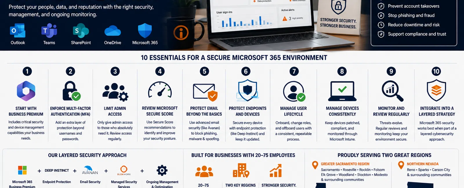 Infographic detailing Microsoft 365 security essentials for 20-75 employee businesses with key features and recommendations.