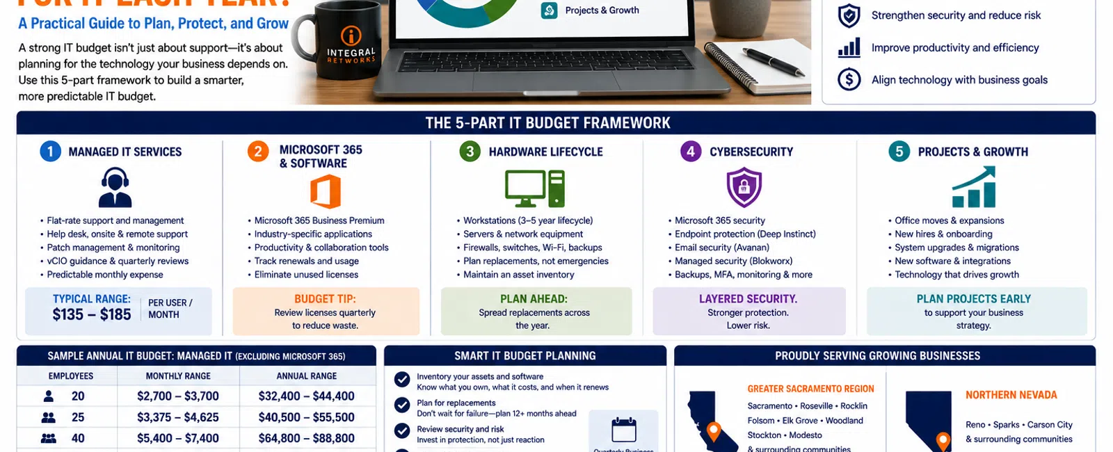 IT budget guide for small businesses detailing a 5-part framework for managing services, software, hardware, cybersecurity, and growth.