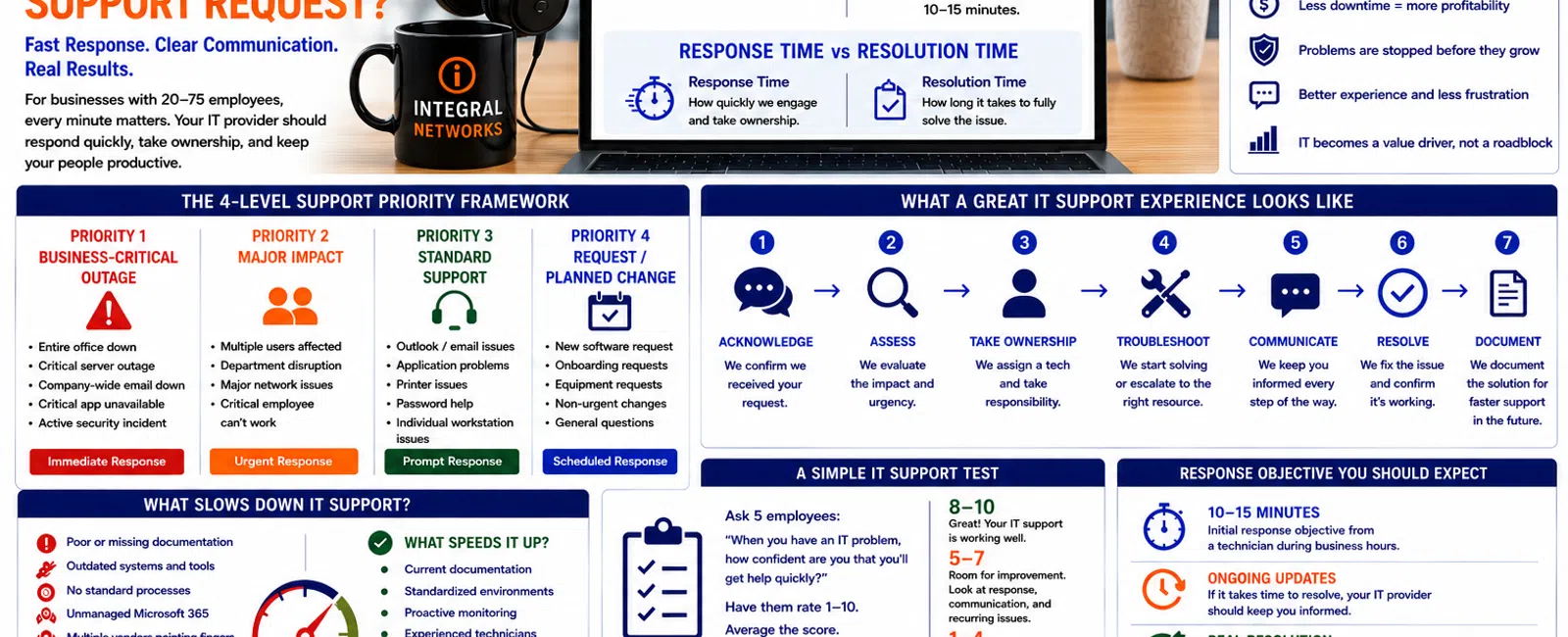Infographic explaining IT support response times, priority framework, response objectives, and contact info for Integral Networks.