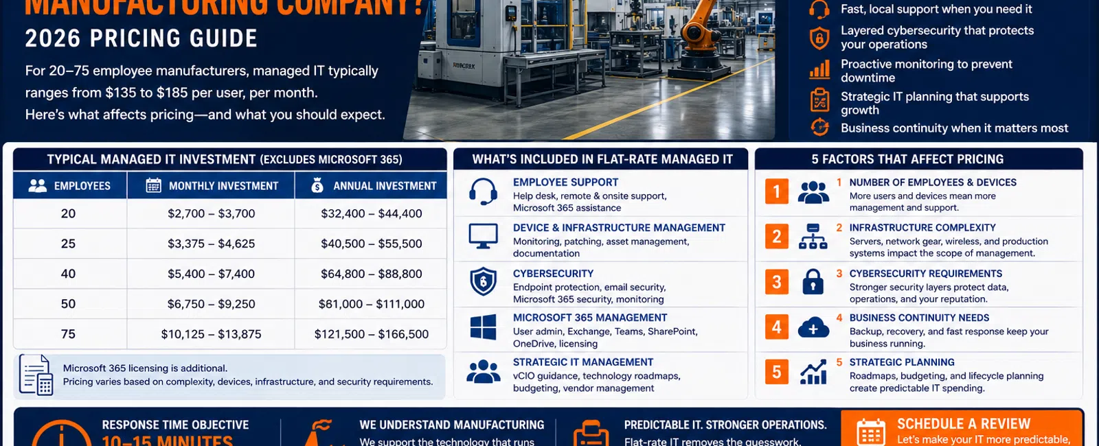 Infographic detailing managed IT costs, services, and benefits for manufacturing companies by Integral Networks.