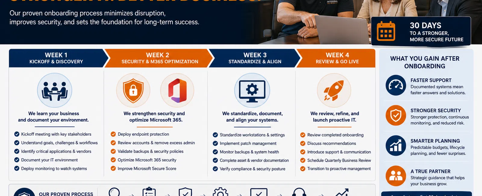 Infographic detailing a smooth 30-day IT provider onboarding process with weekly focus areas and benefits.
