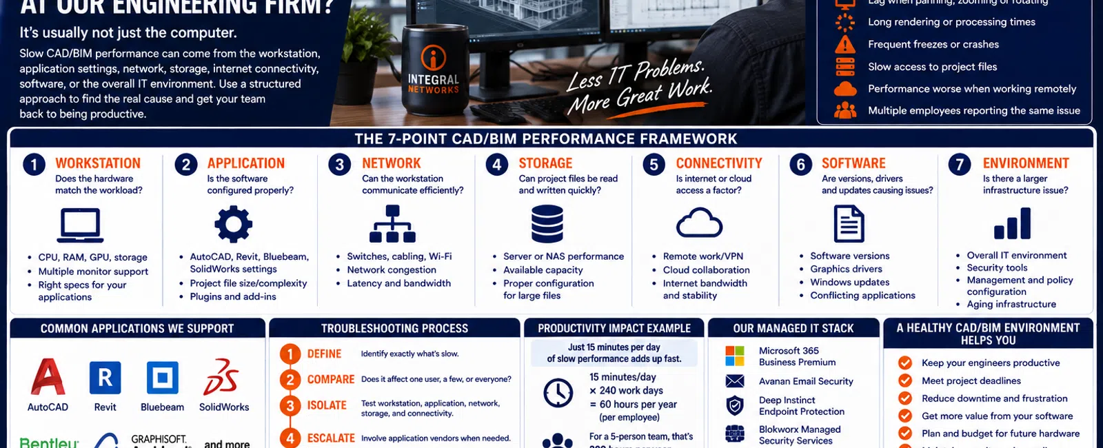 Infographic detailing slow CAD/BIM performance causes and solutions for engineering firms by Integral Networks.