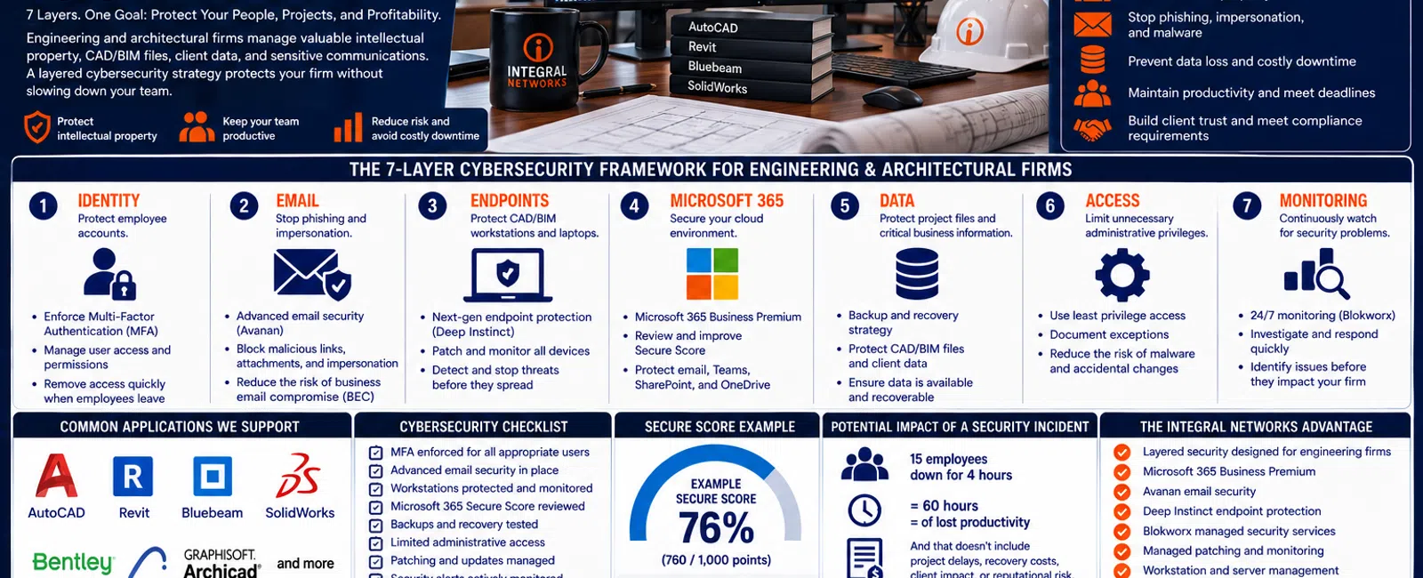 Infographic displaying a 7-layer cybersecurity framework tailored for engineering and architectural firms.