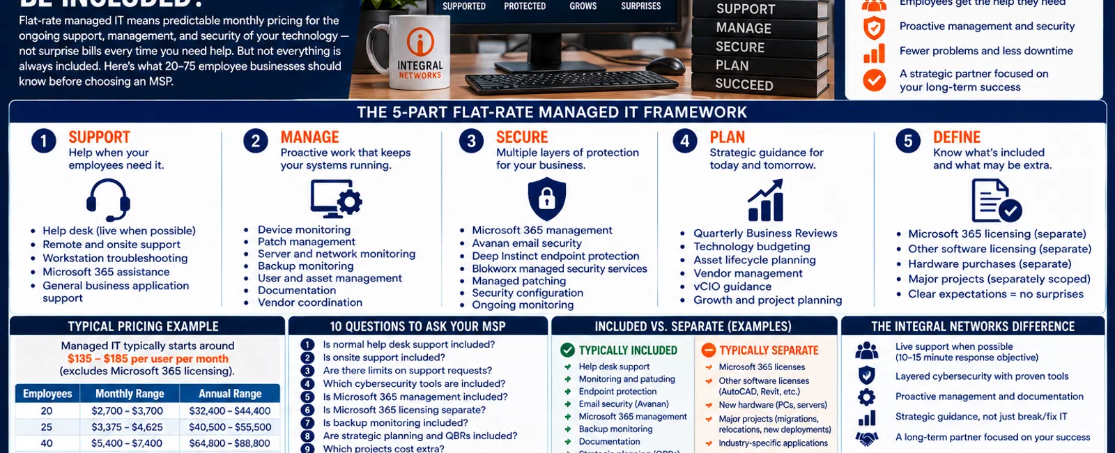 Infographic explaining flat-rate managed IT services with benefits, framework, pricing, and company contact details.