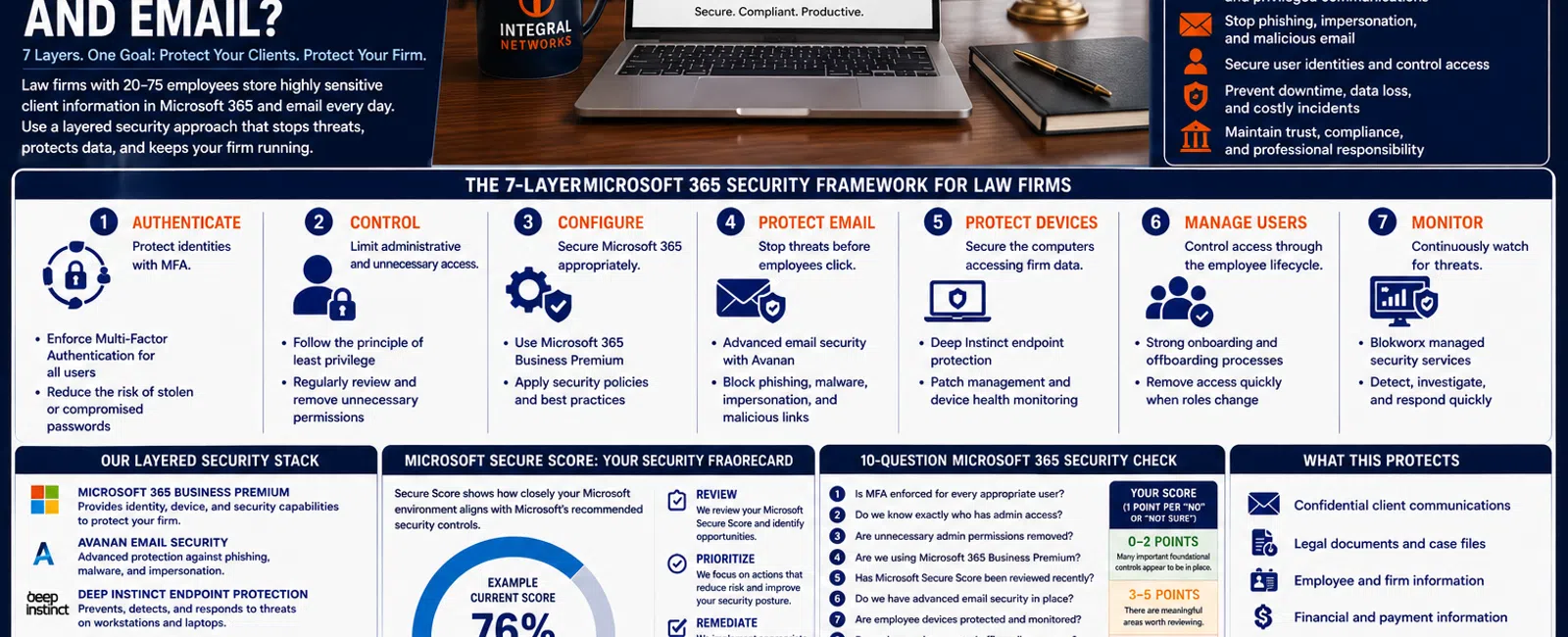 Infographic detailing a 7-layer Microsoft 365 security framework for law firms with key tips and benefits.