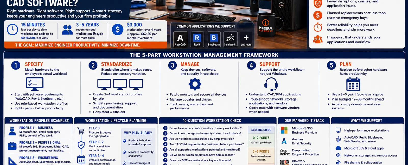 Infographic showingIntegral Networks' 5-part workstation management for engineering and architectural firms with CAD software.