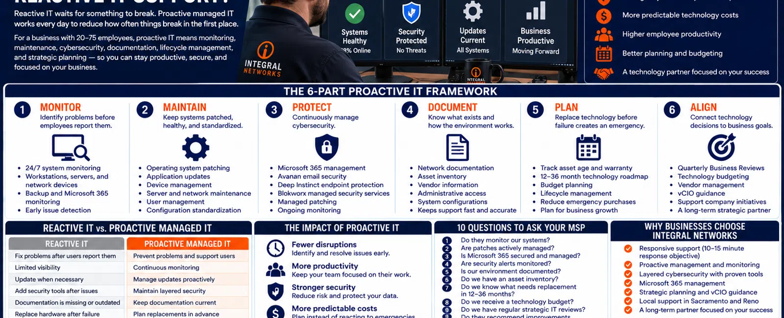 Infographic explaining proactive managed IT with six-part framework and benefits over reactive IT support.