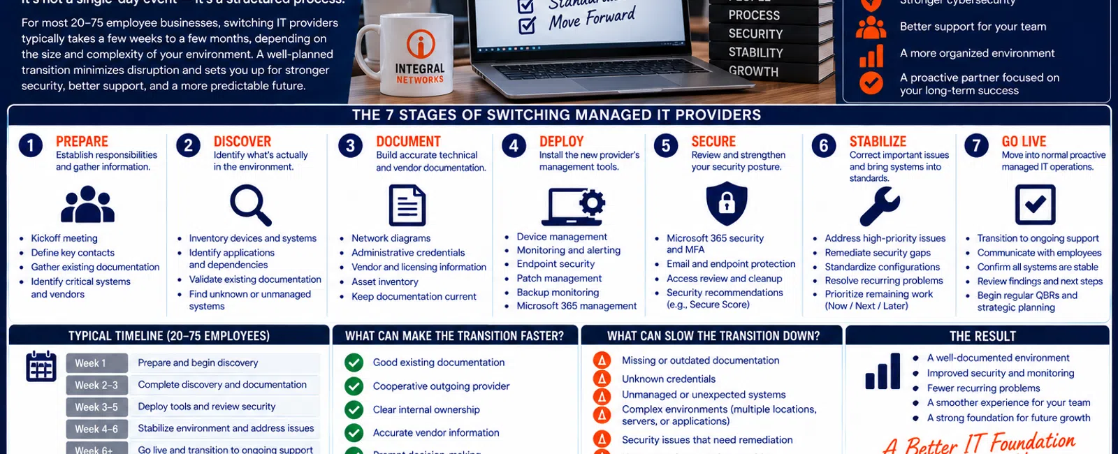 Infographic outlining the 7 stages to switch IT providers for businesses with 20-75 employees.
