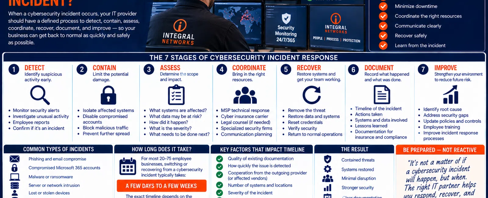 IT professional monitors cybersecurity incident response screens detailing 7 stages and key actions to protect data and systems