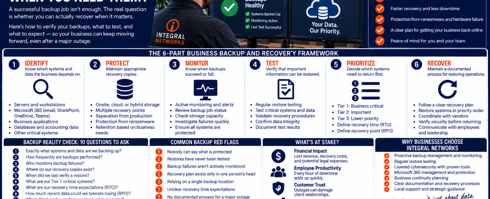 Infographic on business backup verification steps, risks, and prevention by Integral Networks