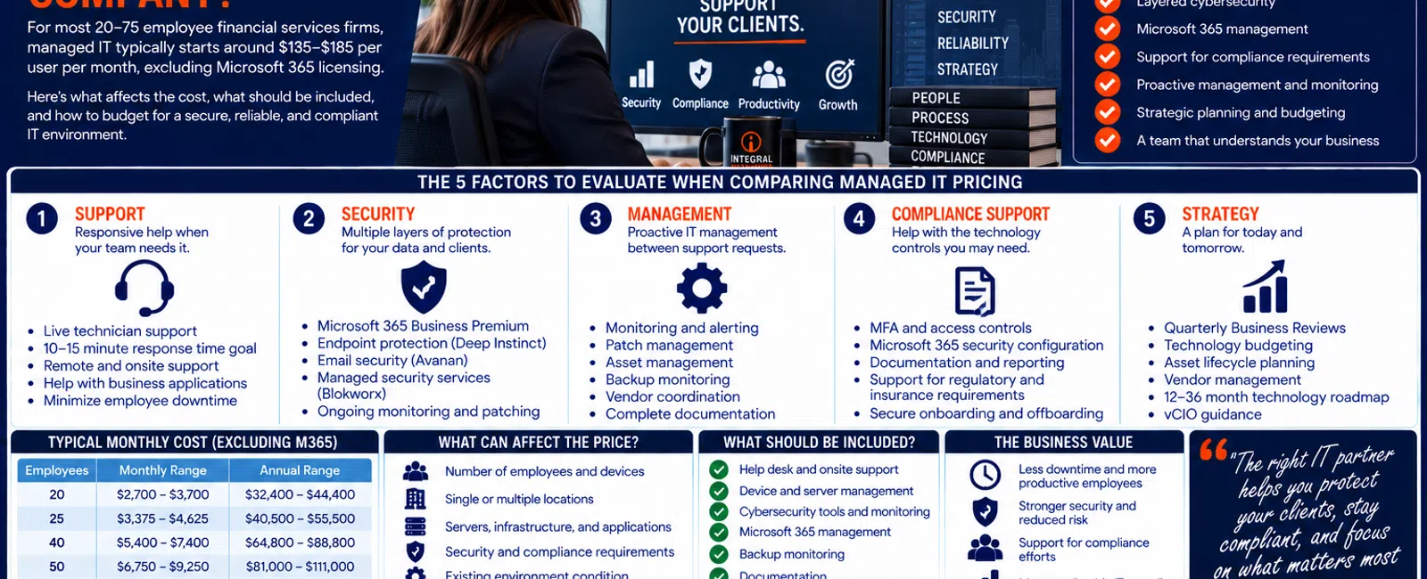 Infographic detailing managed IT costs for financial services, including support, security, management, compliance, and strategy factors.