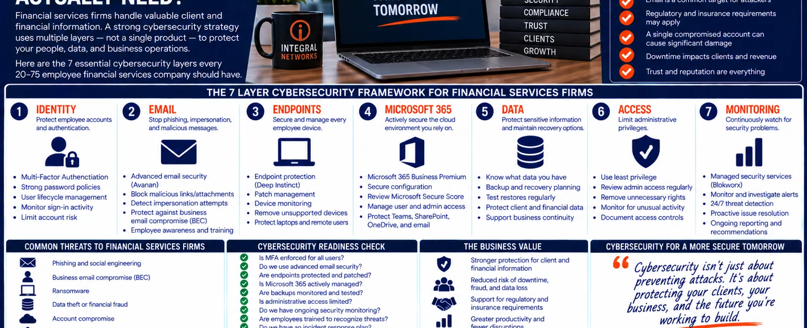 Infographic detailing seven essential cybersecurity layers financial services firms need for protection and compliance.