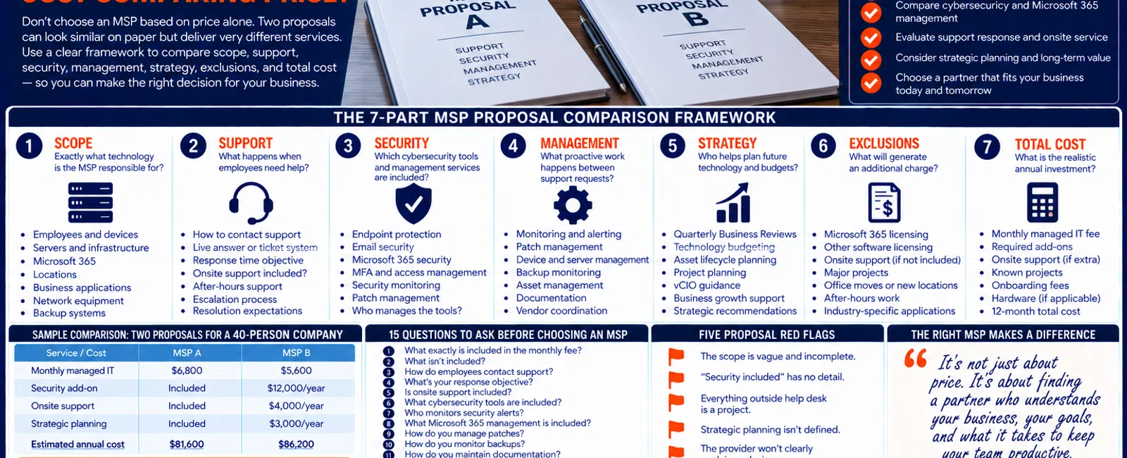 Infographic comparing two MSP service proposals with a seven-part framework and key decision factors for businesses.