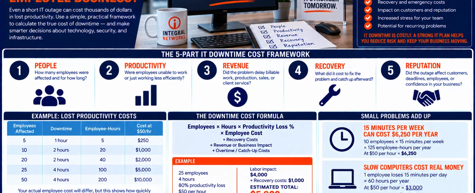 Infographic detailing five-part IT downtime cost framework for employee businesses with examples and contact info.
