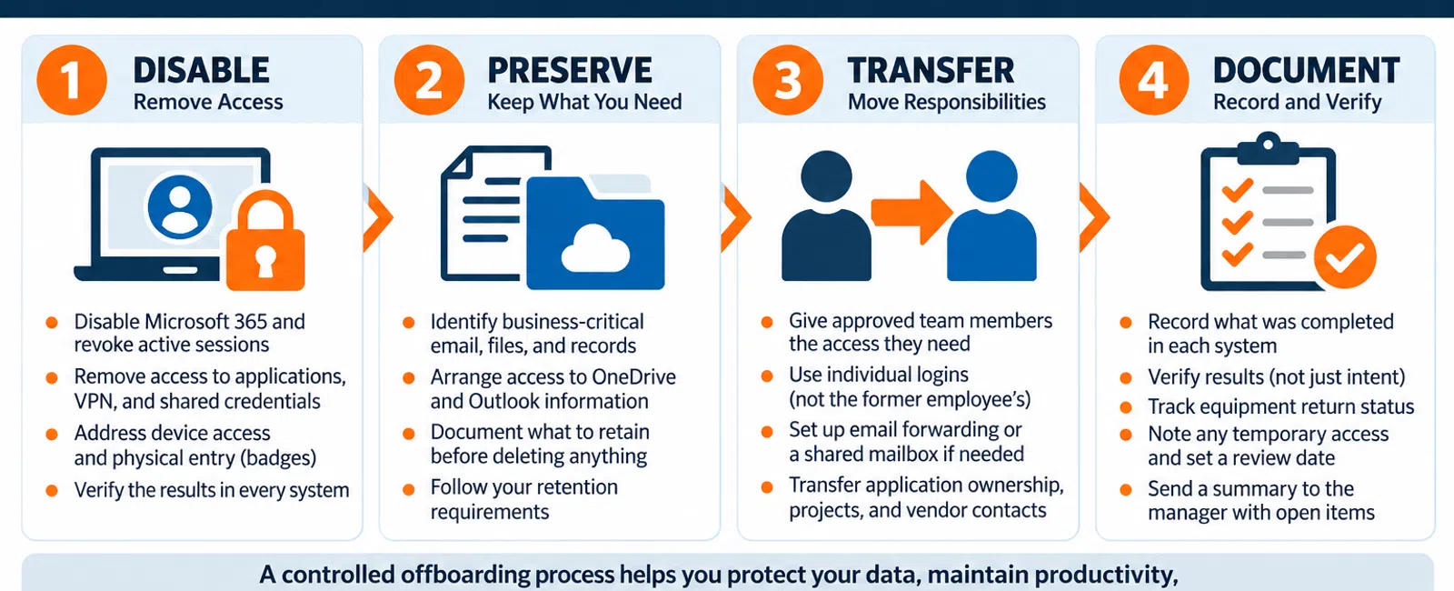 Infographic outlining four steps to manage IT access when an employee leaves: Disable, Preserve, Transfer, Document.