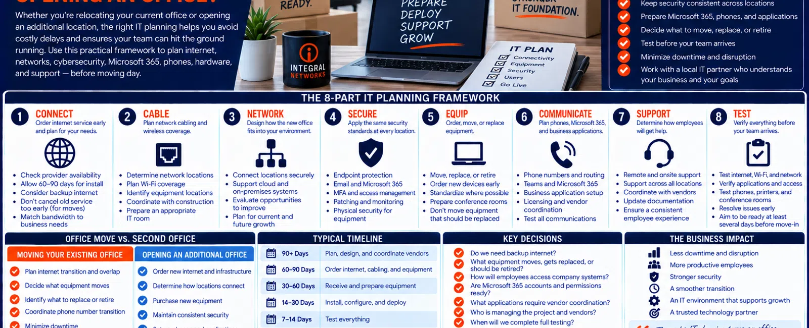 Laptop displaying IT planning framework on desk in modern office with plants and Integral Networks branding.
