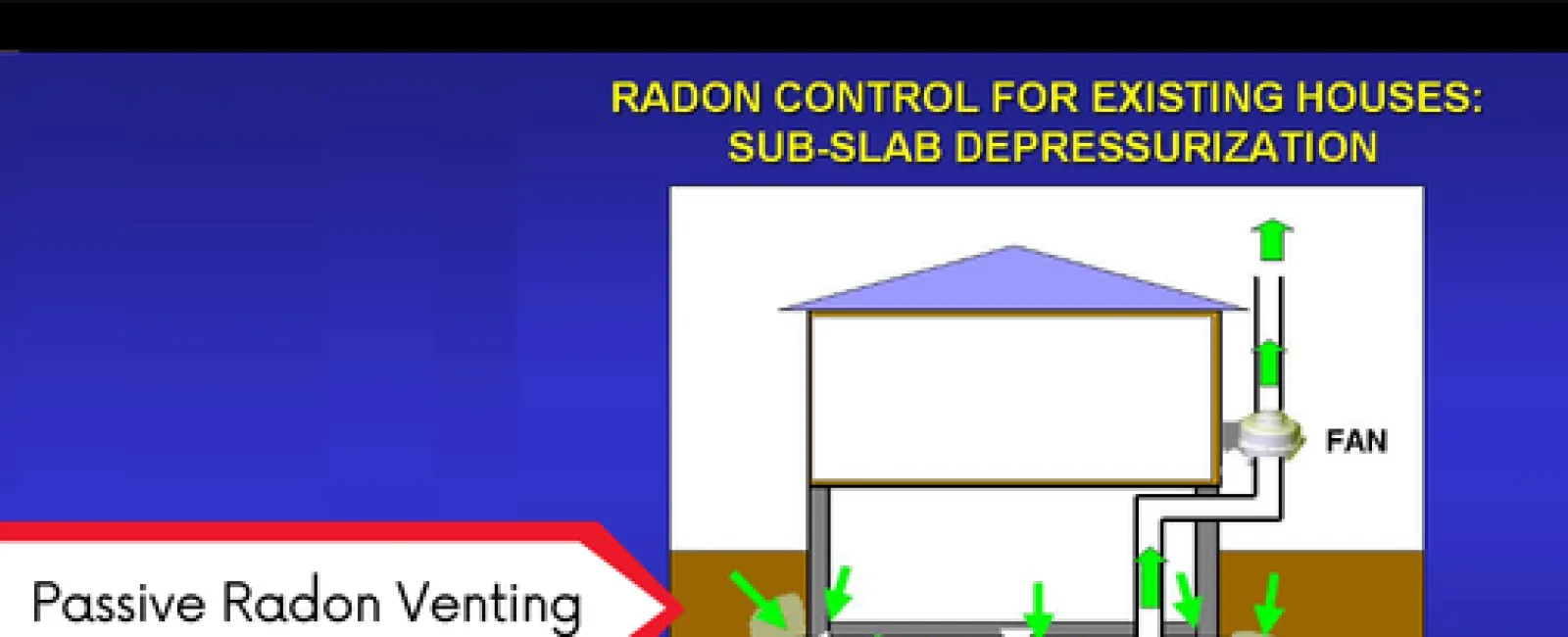 Diagram of passive radon venting with sub-slab depressurization and fan for radon control in houses.