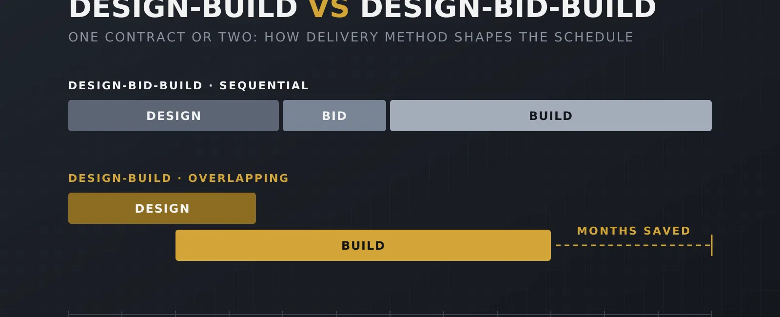 Timeline comparing sequential design-bid-build phases with overlapping design-build phases, showing months saved before opening day