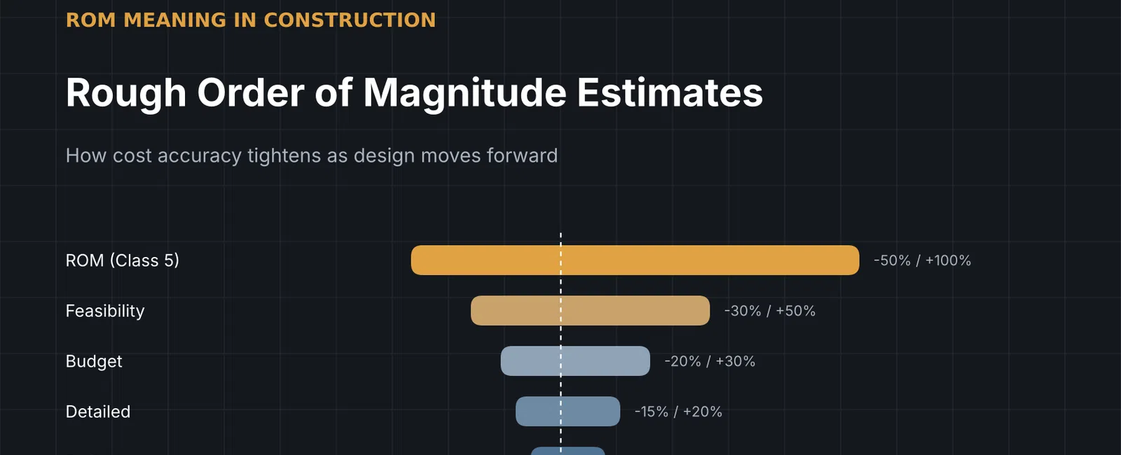 Bar chart showing cost accuracy tightening in Rough Order of Magnitude estimates for construction stages from ROM to Definitive.