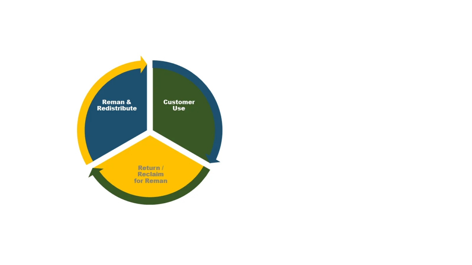 Reman Product Flows Infinite Loop