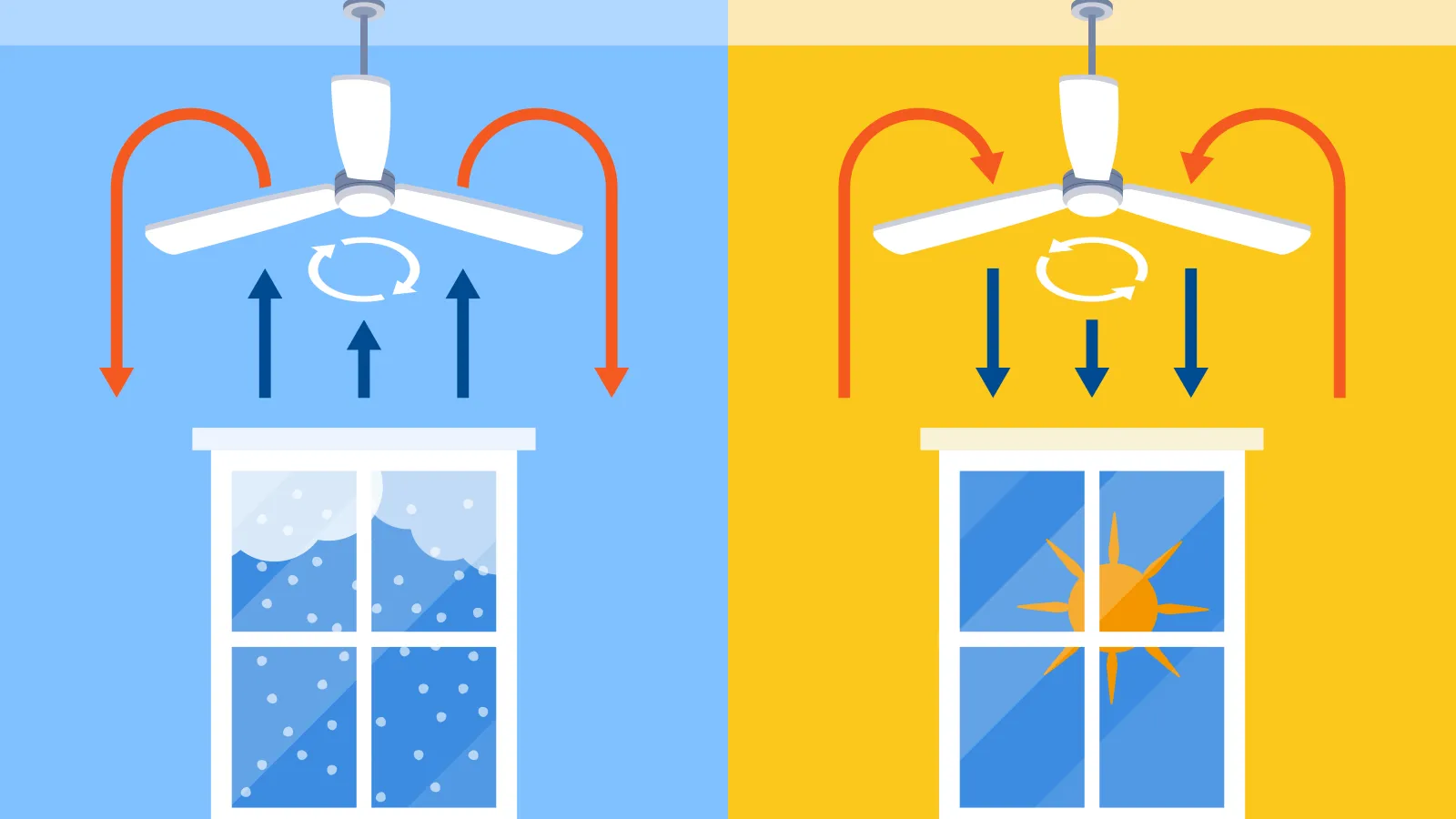 How Your Ceiling Fan Direction should be set in  Summer