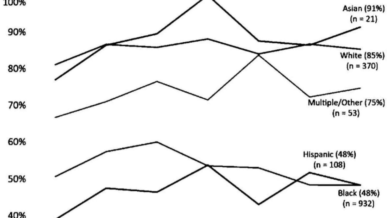 Line graph showing APS seamless enrollment rates by race from 2016 to 2022 with Asian highest at 91%.