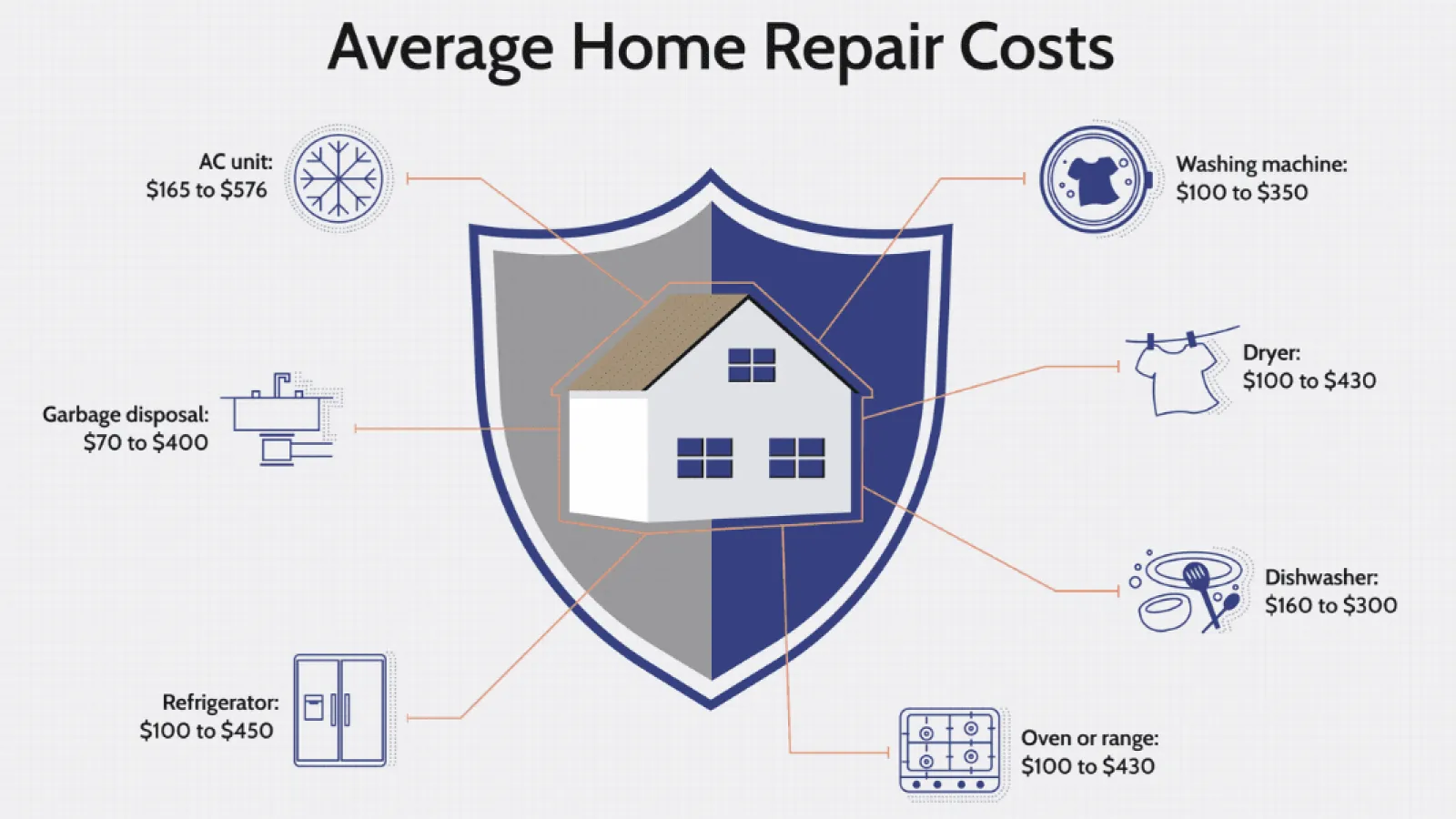 Infographic showing average home repair costs for appliances like AC, washer, dryer, dishwasher, and refrigerator.