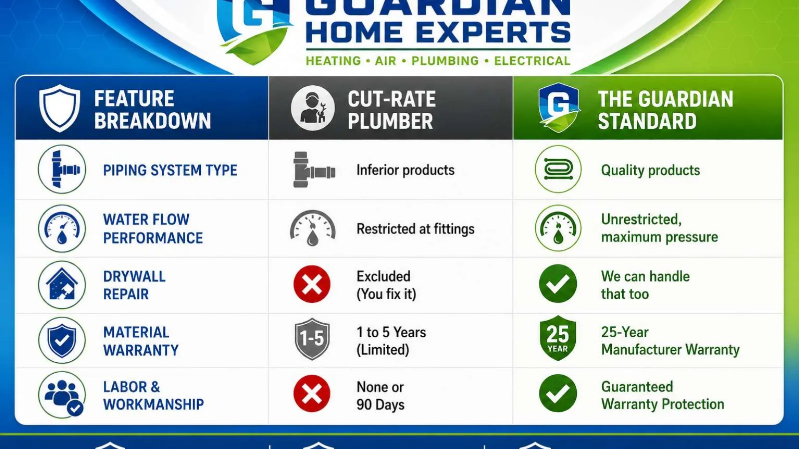 Comparison chart of Cut-Rate Plumber vs The Guardian Standard showing features, warranties, and quality assurances.