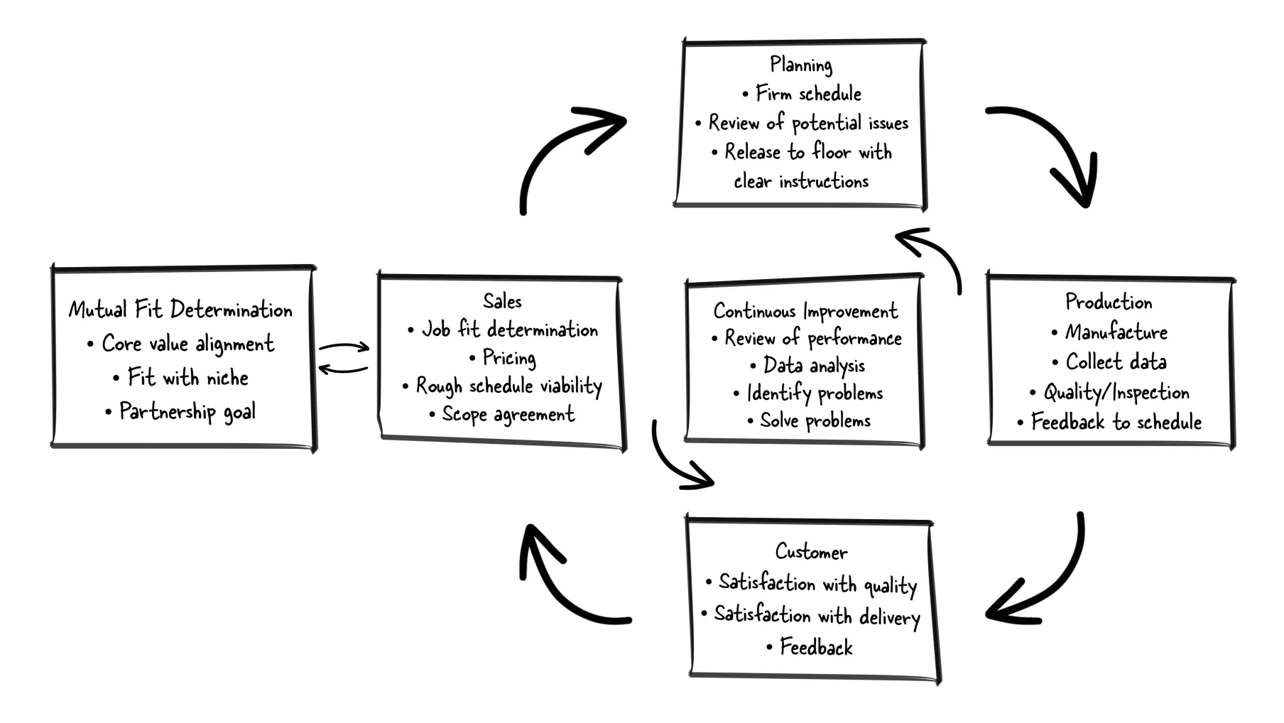 Proven Process | Unified Defense
