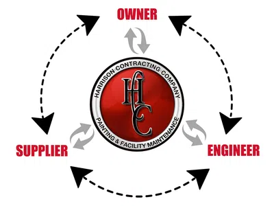 Harrison Contracting Company logo surrounded by arrows linking Owner, Engineer, and Supplier roles.
