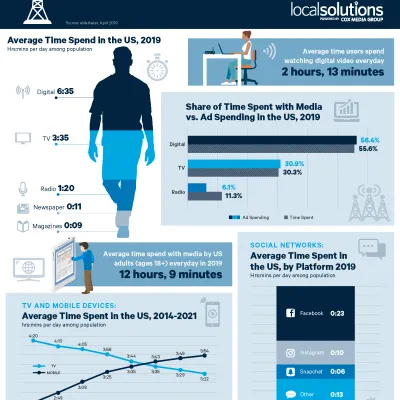 Time Spent with Media in 2019