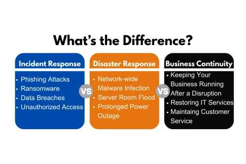 Comparison chart showing differences between Incident Response, Disaster Response, and Business Continuity processes.
