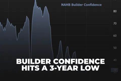 Builder Confidence Drops to Three-Year Low