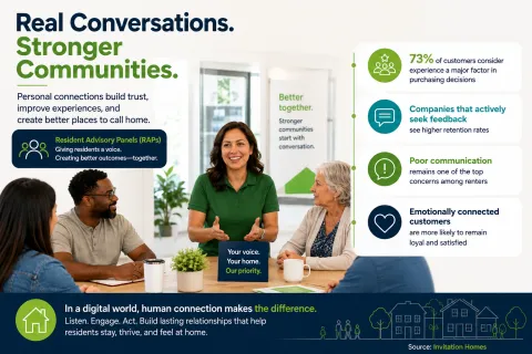 Diverse group in discussion around table highlighting stronger communities and resident advisory panels for better connections.