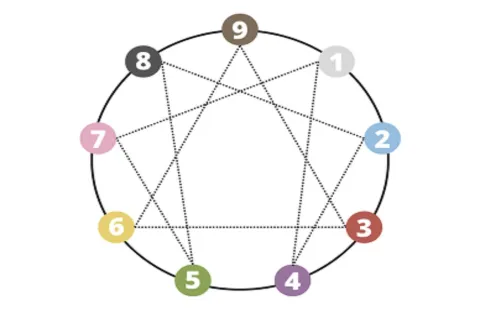 A Deep Dive Into Personality Types With Enneagram