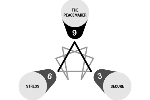 Enneagram type 9 labeled The Peacemaker connected to types 6 Stress and 3 Secure in a black and white diagram.