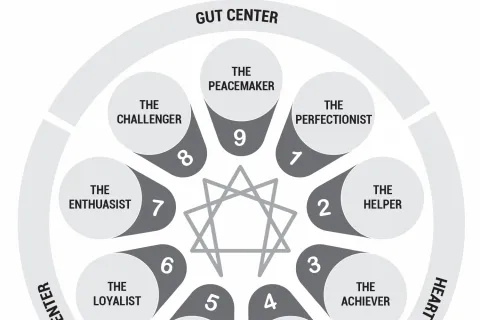 Enneagram circle showing nine personality types categorized into Gut, Head, and Heart centers.