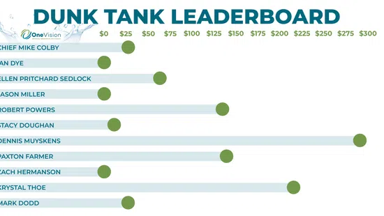 Dunk Tank leaderboard showing participants and their amount raised from $0 to $300 with green dots on progress bars.