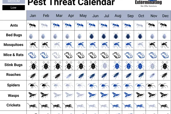 Pest threat calendar showing monthly pest activity levels for ants, bed bugs, mosquitoes, and more with color-coded risk.