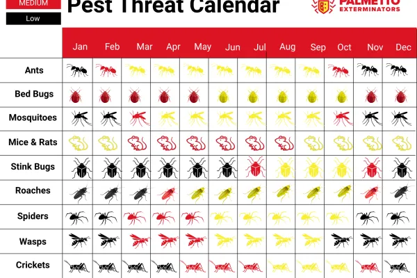 Pest threat calendar showing high, medium, and low risk months for various pests throughout the year.