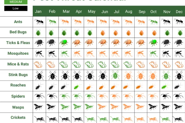 Pest Threat Calendar showing high, medium, and low risk months for various pests throughout the year.