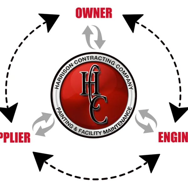 Harrison Contracting Company logo surrounded by arrows linking Owner, Engineer, and Supplier roles.